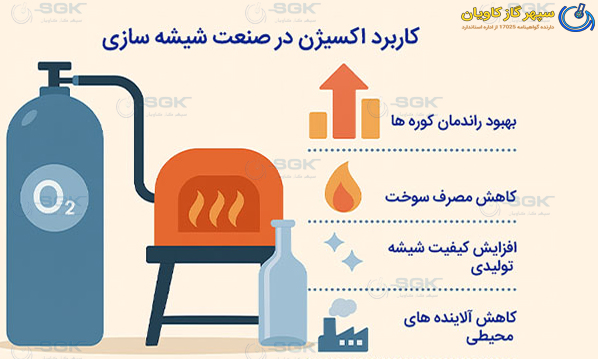کاربرد اکسیژن در صنعت شیشه سازی چیست ؟
